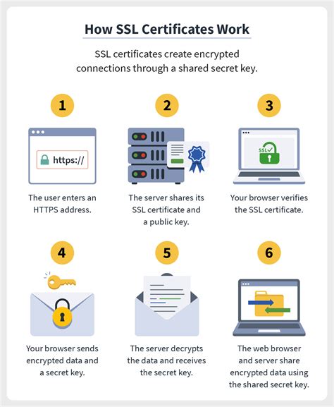 standard ssl certificate